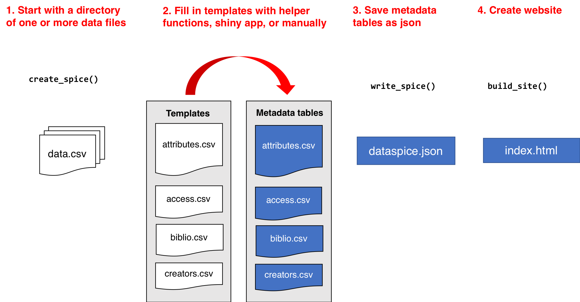 diagram showing a workflow for using dataspice