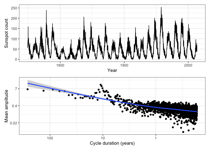 Plot of monthly sunspot counts and its fourier transform