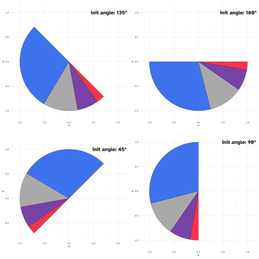 Slice plots with different init angles