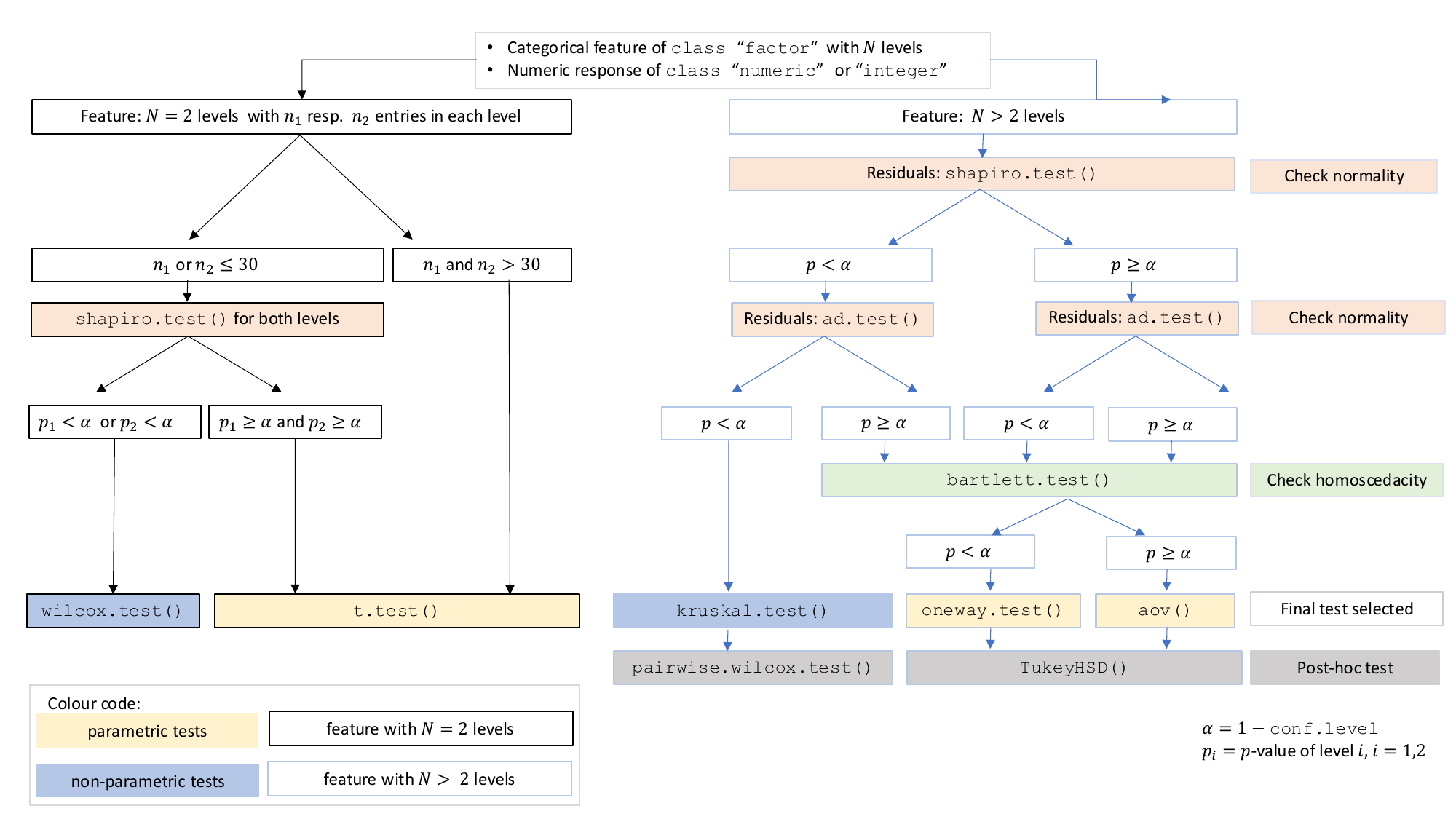 *Decision tree used to select the appropriate statistical test for a categorical predictor and numerical response, based on the number of factor levels, normality and homoscedasticity.*