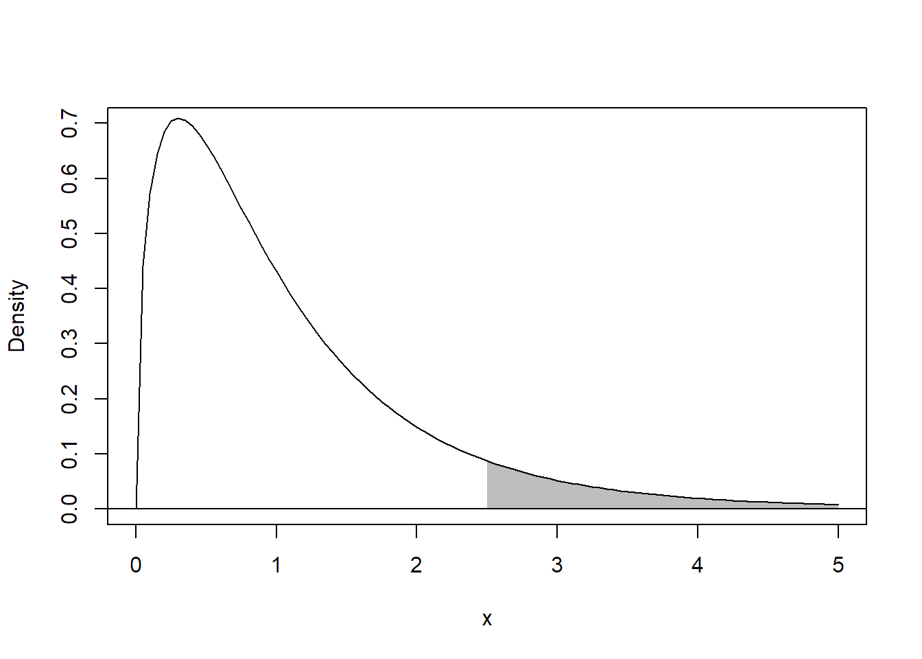 Illustration of the p-value (shaded area) for a realized $F$-ratio of 2.5.
