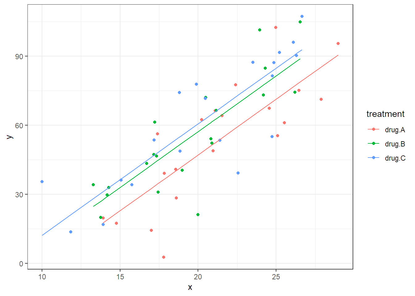 Scatter plot and illustration of the fitted model which includes the covariate `x`.