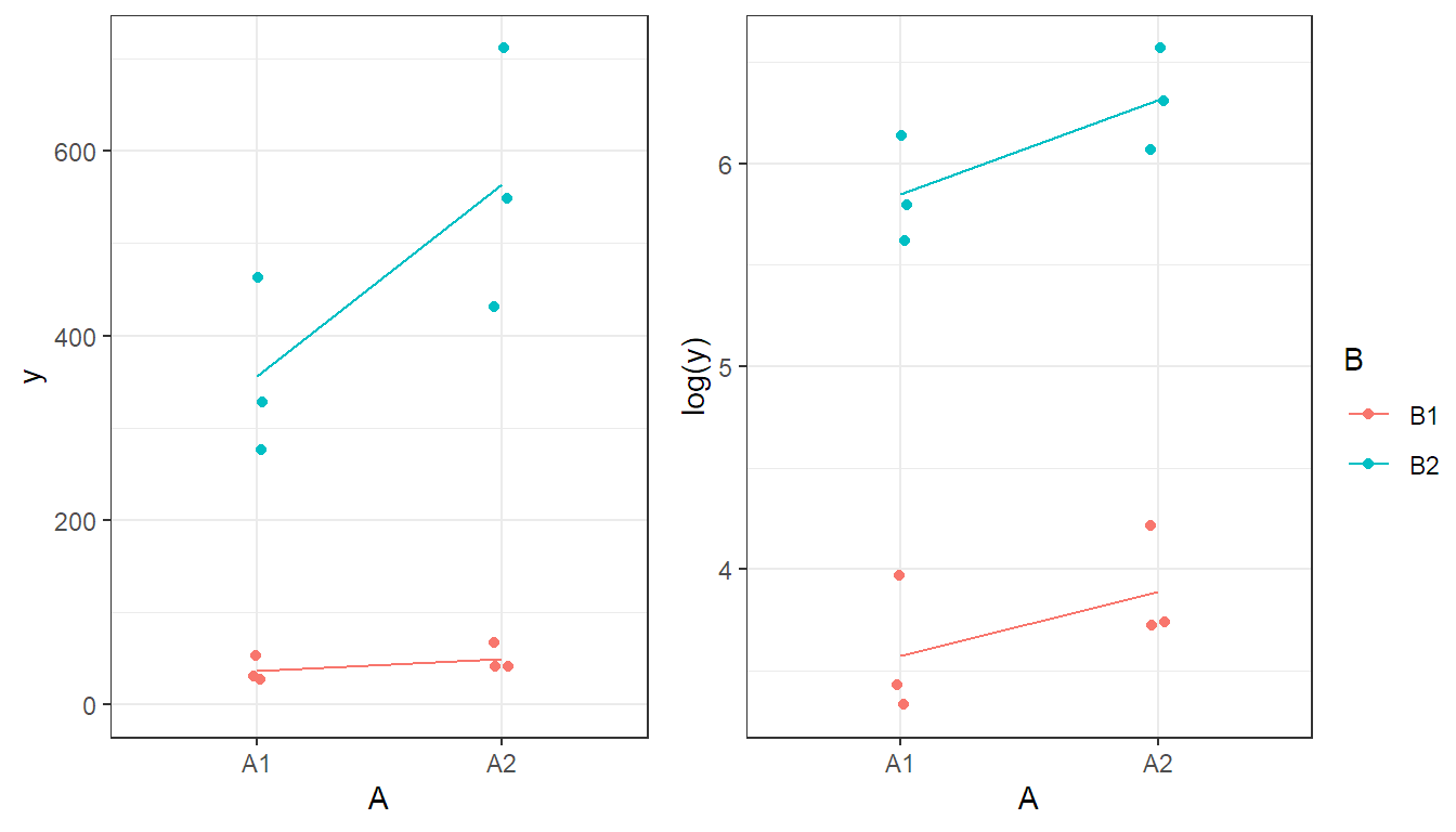Interaction plot on the original scale (left) and on the log-scale (right) for some simulated data. Some (horizontal) jittering was applied to avoid overplotting of points.