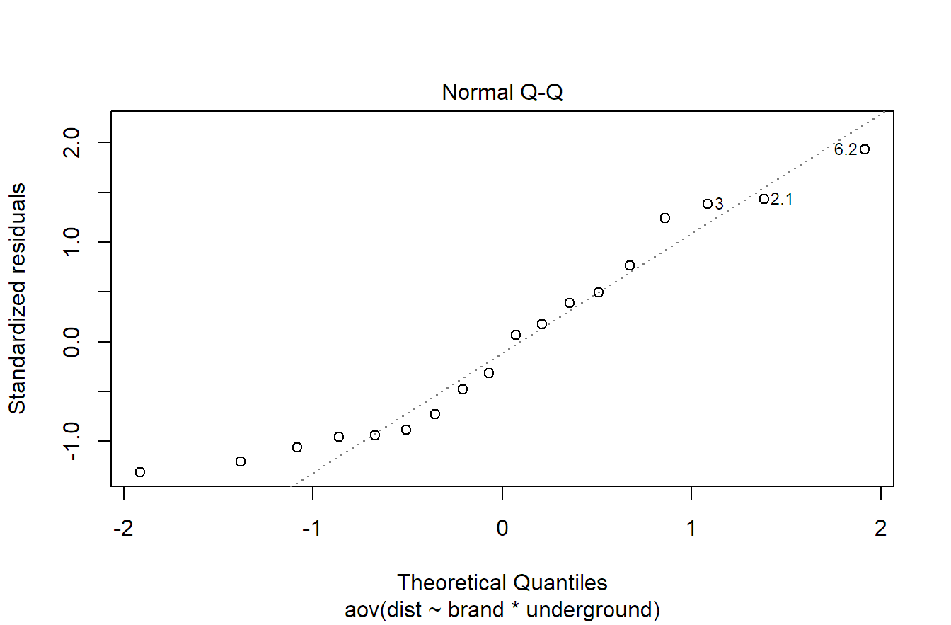 QQ-plot of the residuals of the two-way ANOVA model of the mountain bike tire data set.