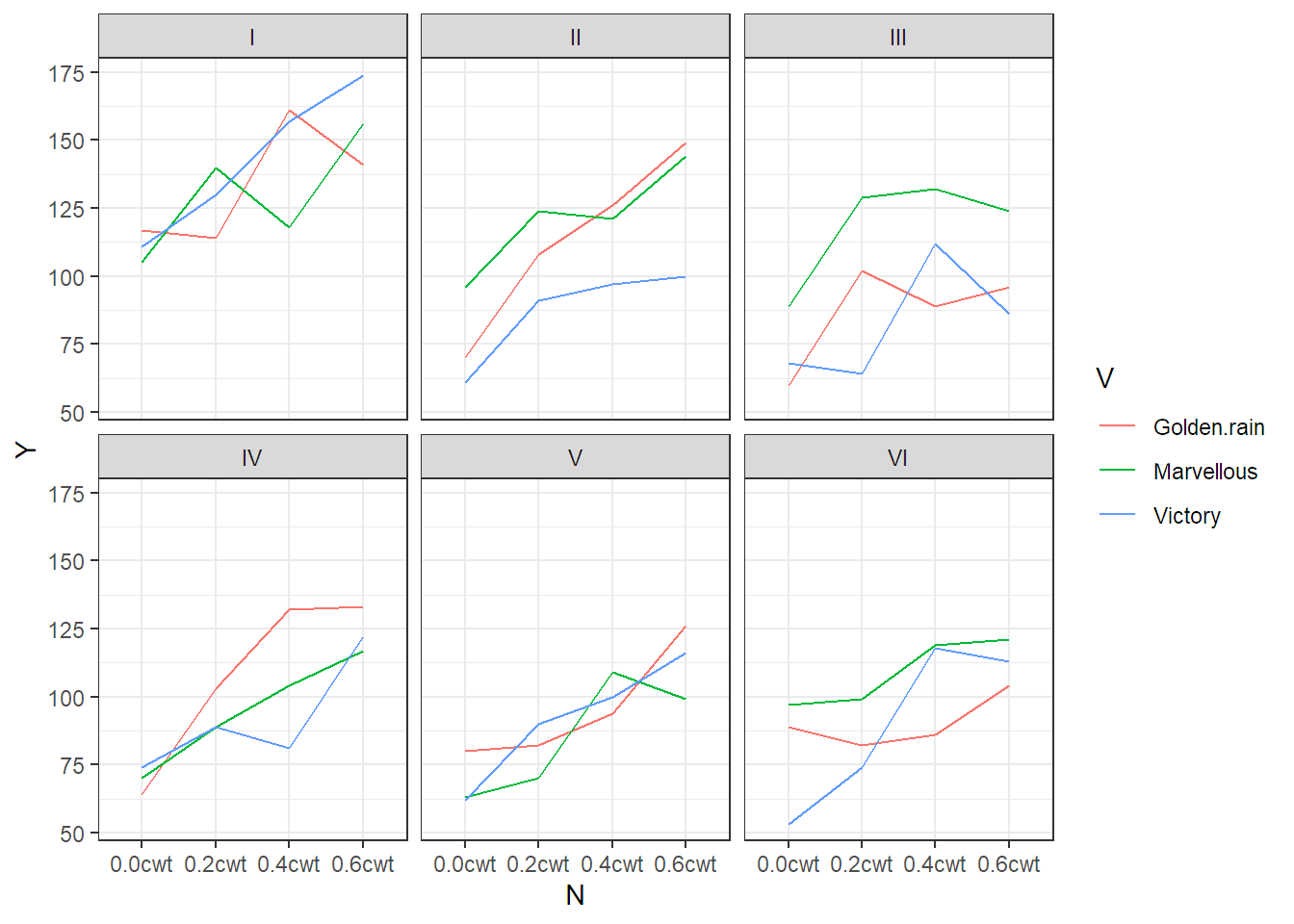 Interaction plots for each block of the oats data set. Blocks are labelled with Roman numerals.