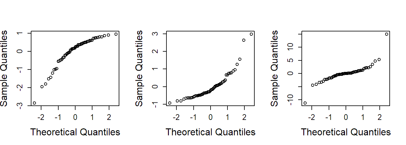 Examples of QQ-plots with deviations from normality. Left: Distribution is skewed to the left. Middle: Distribution is skewed to the right. Right: Distribution has heavier tails than the normal distribution.